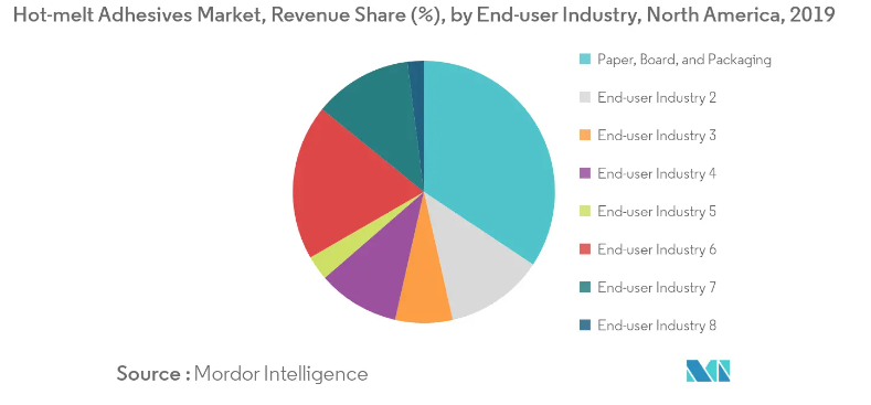 Hot-melt Adhesive Market